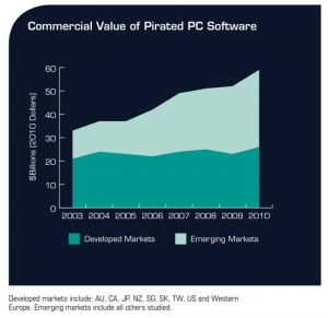 Graph shows piracy in markets (Dark: Developed, Light: Developing)