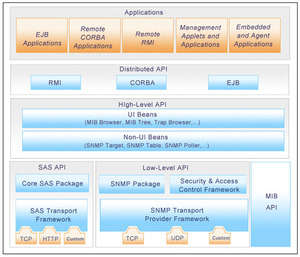 Network Programs - Screenshot for AdventNet SNMP API - Free Edition